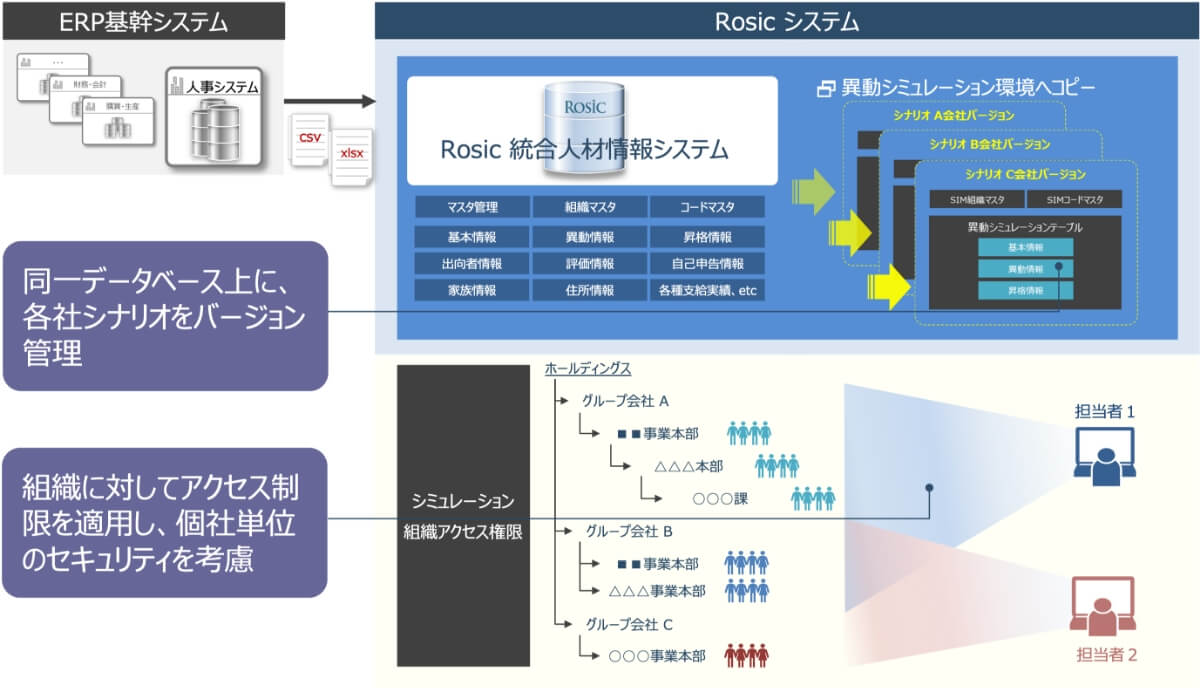 異動検討シナリオ管理+権限制御
