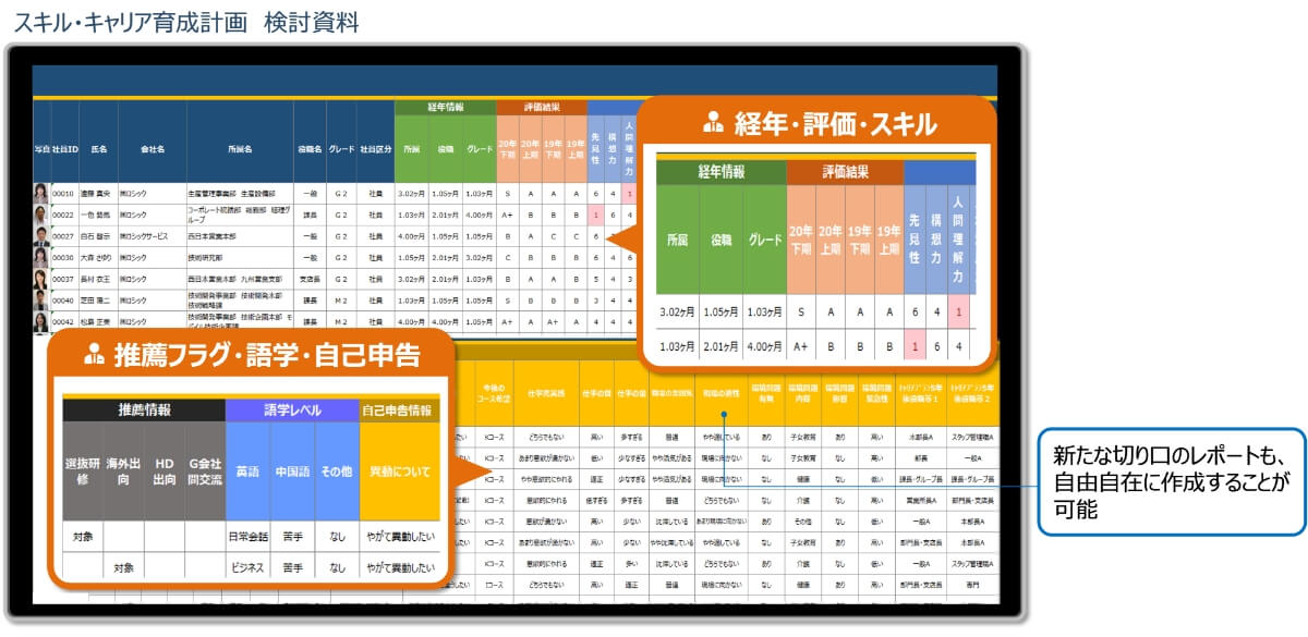 育成・要員計画のための分析／部門への情報提供