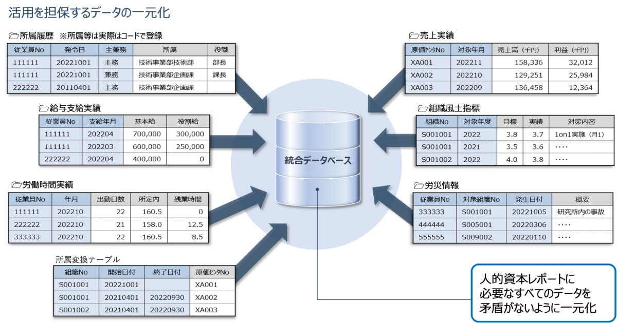 活用できるデータの一元化とシステム間連携