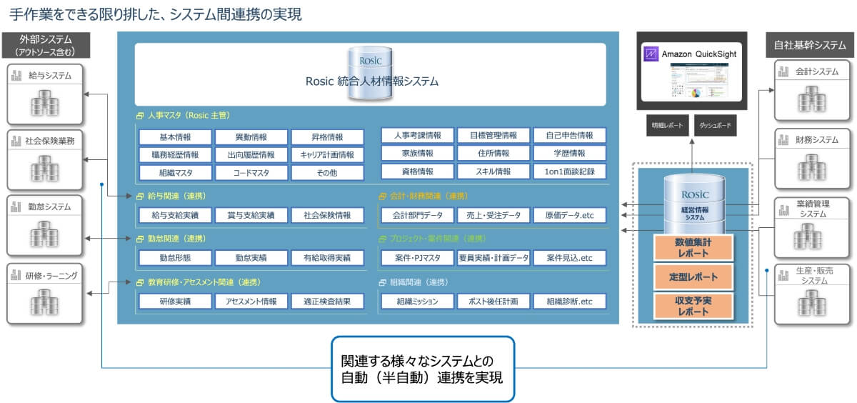 活用できるデータの一元化とシステム間連携