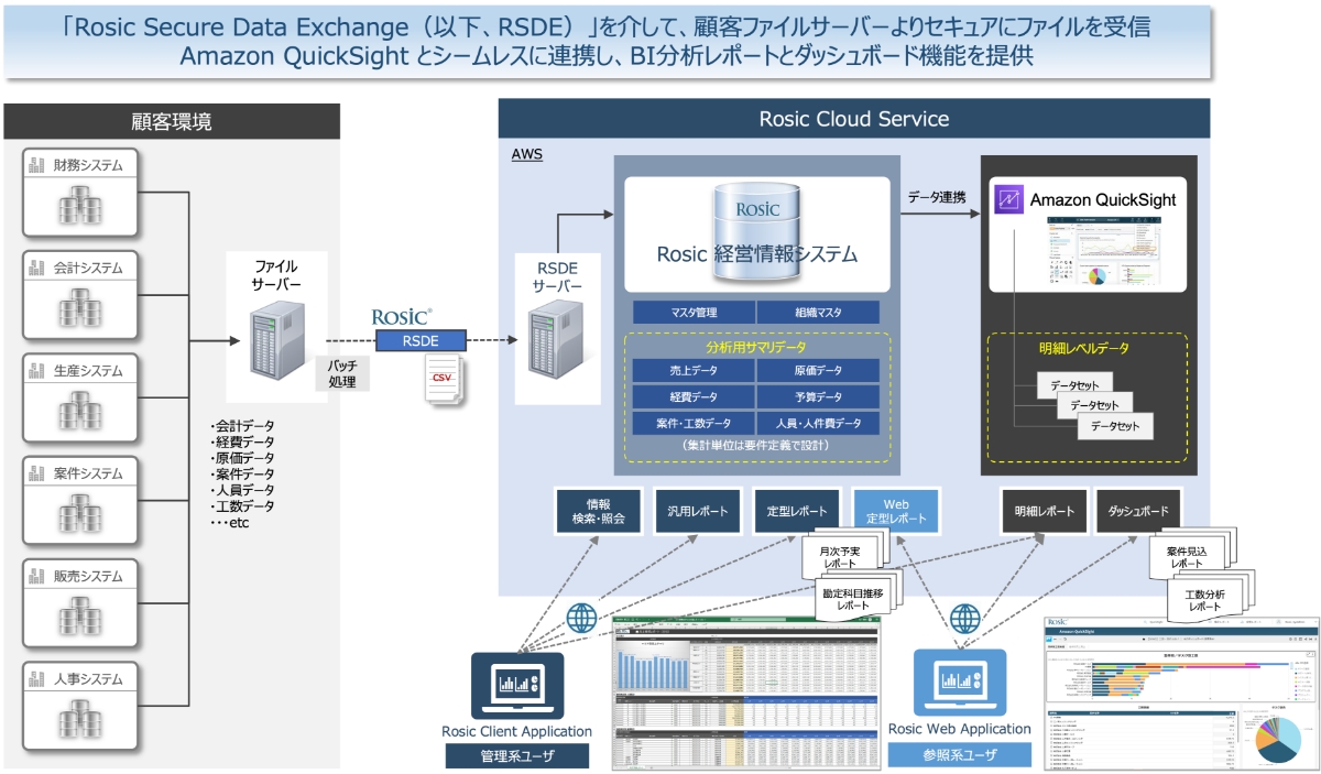 システム全体図(データフロー)