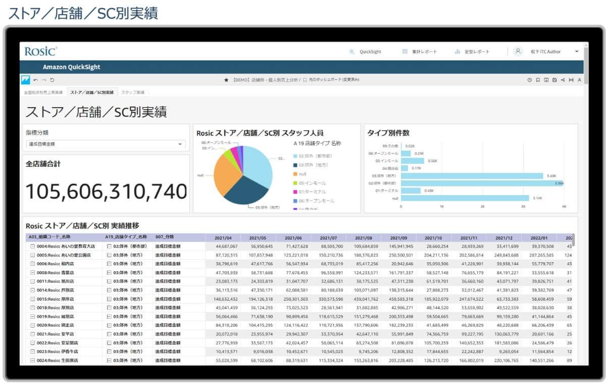 QuickSight ダッシュボード