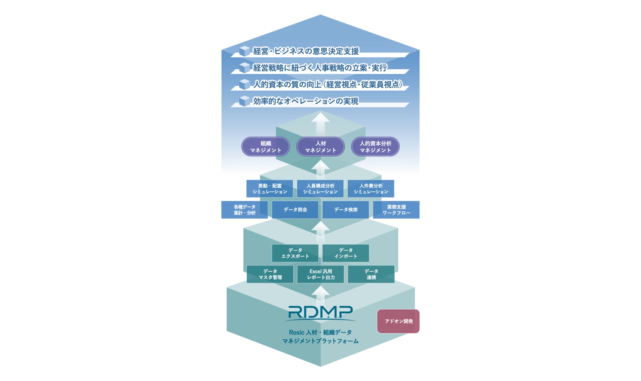 Rosic統合人材情報システムが実現することとそれらを支える仕組み