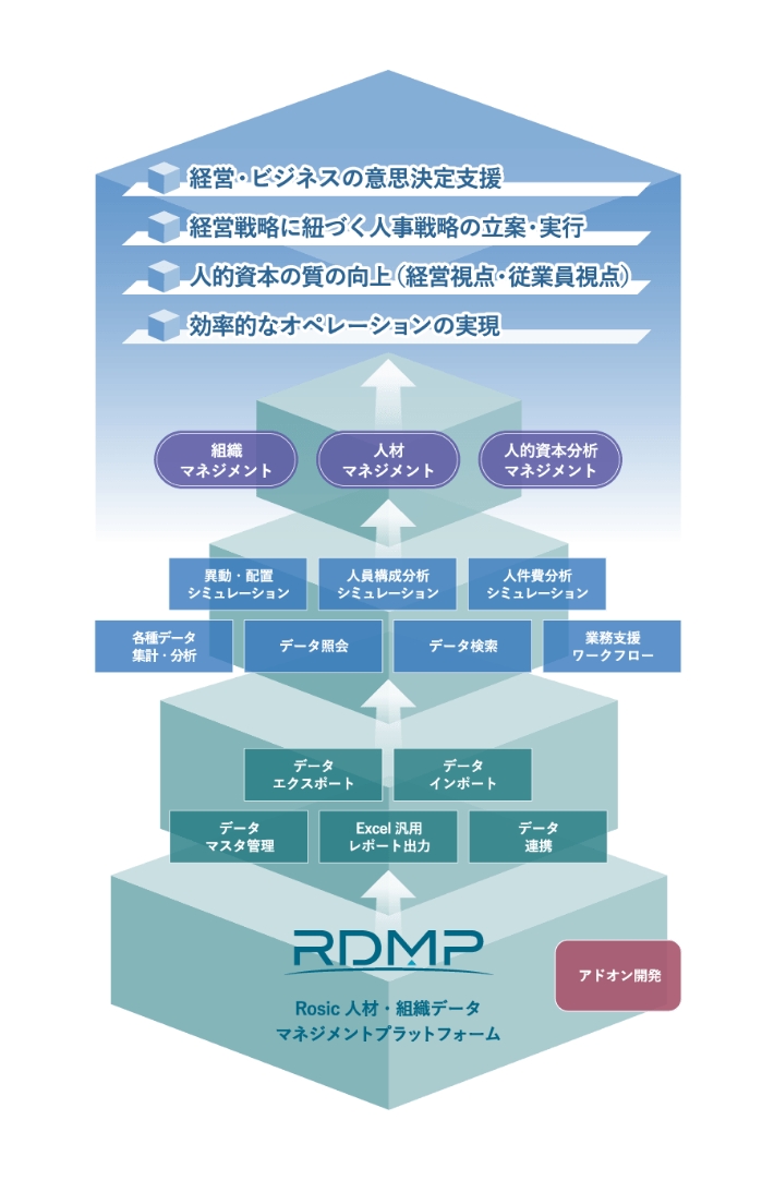 Rosic統合人材情報システムが実現することとそれらを支える仕組み