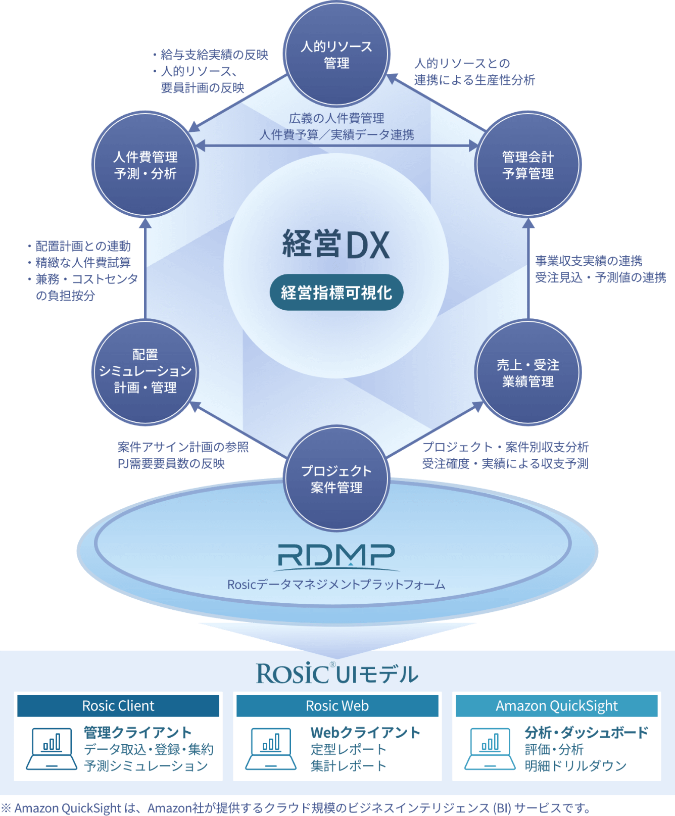 Rosic経営情報システムが支援する領域