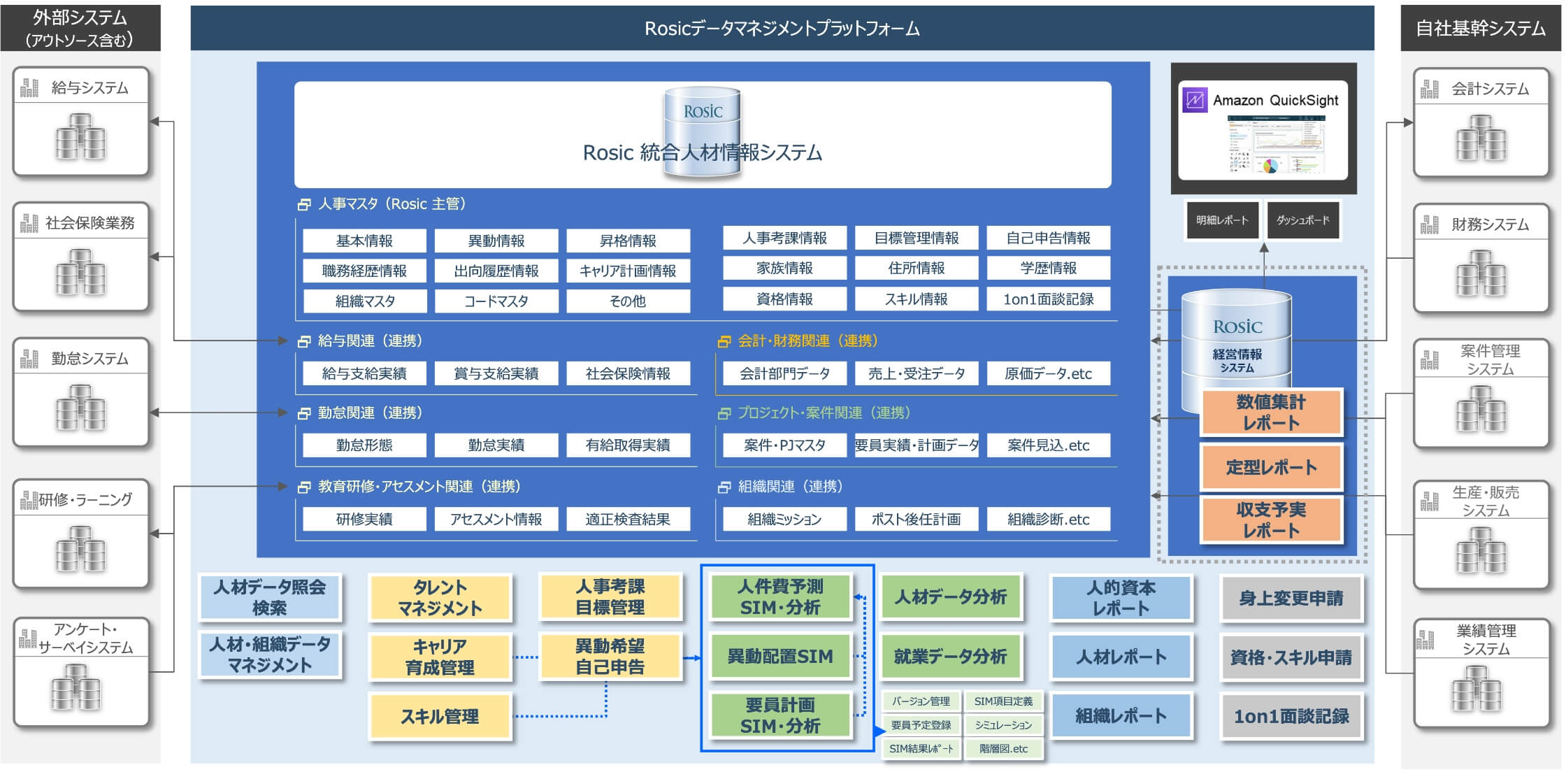 Rosic統合人材情報システムが支援する領域